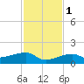 Water Keys W tide chart for Thursday, December 1, 2022