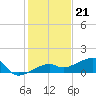 Water Keys W tide chart for Wednesday, December 21, 2022