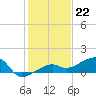 Water Keys W tide chart for Thursday, December 22, 2022