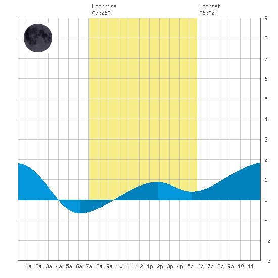 Water Keys W tide chart for Friday, December 23, 2022