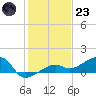 Water Keys W tide chart for Friday, December 23, 2022