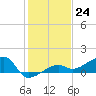 Water Keys W tide chart for Saturday, December 24, 2022