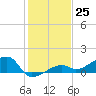Water Keys W tide chart for Sunday, December 25, 2022