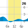 Water Keys W tide chart for Monday, December 26, 2022
