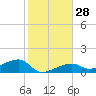 Water Keys W tide chart for Wednesday, December 28, 2022