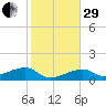 Water Keys W tide chart for Thursday, December 29, 2022