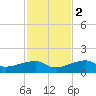 Water Keys W tide chart for Friday, December 2, 2022
