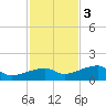 Water Keys W tide chart for Saturday, December 3, 2022