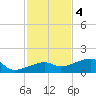 Water Keys W tide chart for Sunday, December 4, 2022