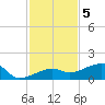 Water Keys W tide chart for Monday, December 5, 2022
