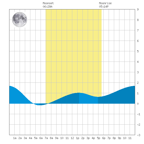 Water Keys W tide chart for Wednesday, December 7, 2022