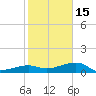 Water Keys W tide chart for Sunday, January 15, 2023