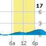 Water Keys W tide chart for Tuesday, January 17, 2023