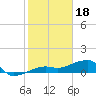Water Keys W tide chart for Wednesday, January 18, 2023