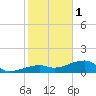 Water Keys W tide chart for Sunday, January 1, 2023