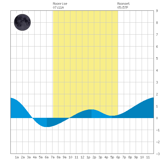 Water Keys W tide chart for Saturday, January 21, 2023
