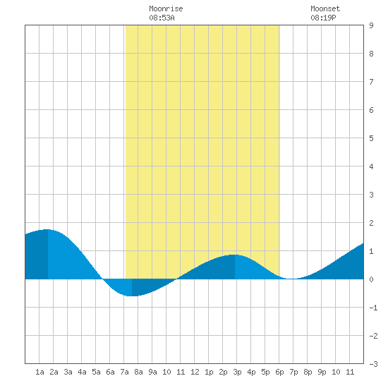 Water Keys W tide chart for Monday, January 23, 2023