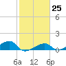 Water Keys W tide chart for Wednesday, January 25, 2023