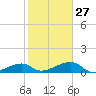 Water Keys W tide chart for Friday, January 27, 2023