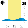 Water Keys W tide chart for Saturday, January 28, 2023