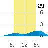 Water Keys W tide chart for Sunday, January 29, 2023