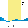 Water Keys W tide chart for Saturday, January 7, 2023
