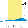 Water Keys W tide chart for Tuesday, February 14, 2023