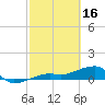 Water Keys W tide chart for Thursday, February 16, 2023