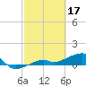 Water Keys W tide chart for Friday, February 17, 2023