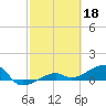 Water Keys W tide chart for Saturday, February 18, 2023