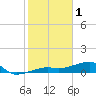 Water Keys W tide chart for Wednesday, February 1, 2023