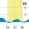 Water Keys W tide chart for Tuesday, February 21, 2023