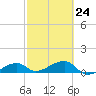 Water Keys W tide chart for Friday, February 24, 2023