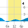 Water Keys W tide chart for Saturday, February 4, 2023