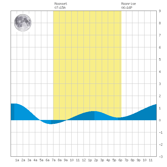 Water Keys W tide chart for Sunday, February 5, 2023