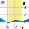 Water Keys W tide chart for Sunday, February 5, 2023