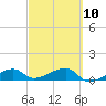 Water Keys W tide chart for Friday, March 10, 2023