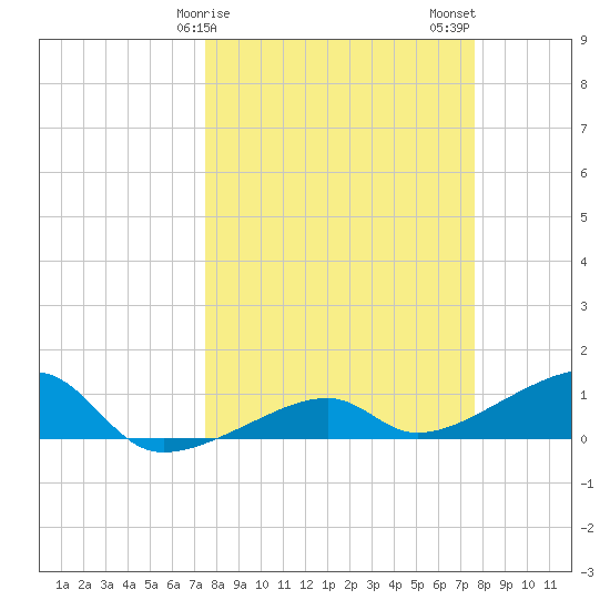 Water Keys W tide chart for Sunday, March 19, 2023