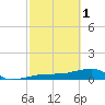 Water Keys W tide chart for Wednesday, March 1, 2023