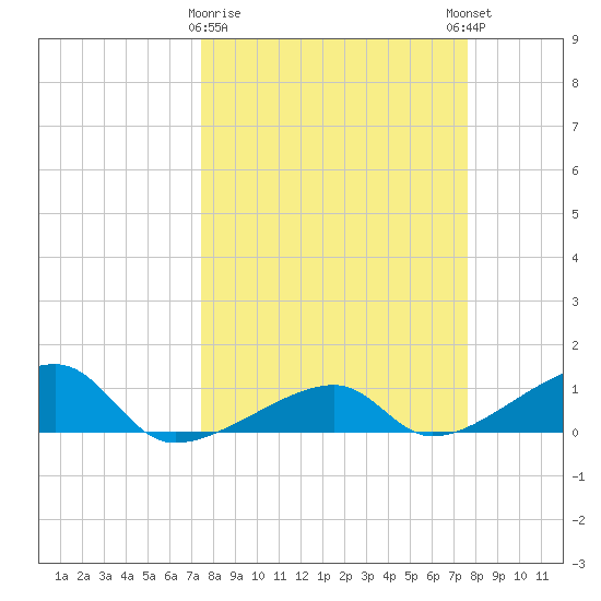Water Keys W tide chart for Monday, March 20, 2023