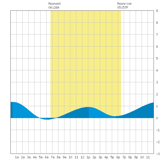 Water Keys W tide chart for Monday, March 6, 2023