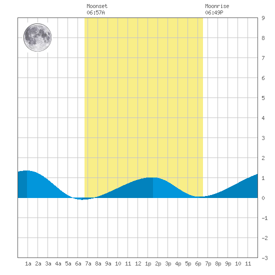 Water Keys W tide chart for Tuesday, March 7, 2023