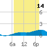 Water Keys W tide chart for Friday, April 14, 2023
