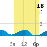 Water Keys W tide chart for Tuesday, April 18, 2023