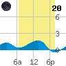 Water Keys W tide chart for Thursday, April 20, 2023