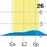 Water Keys W tide chart for Wednesday, April 26, 2023