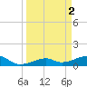 Water Keys W tide chart for Sunday, April 2, 2023