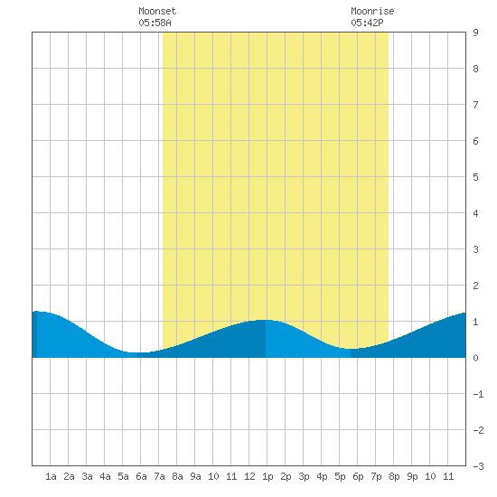 Water Keys W tide chart for Monday, April 3, 2023
