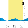 Water Keys W tide chart for Monday, April 3, 2023