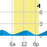 Water Keys W tide chart for Tuesday, April 4, 2023